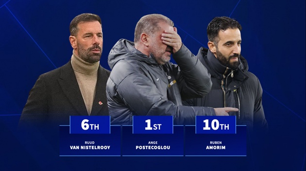 HLV thua nhiều nhất năm 2025: Postecoglou dẫn đầu, Amorim ở đâu?_69206154d8b37.jpeg