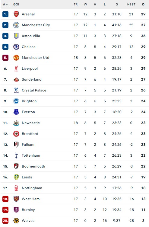 Bảng xếp hạng bóng đá Ngoại hạng Anh vòng 18: MU vào top 5_694f7b7d0e971.jpeg