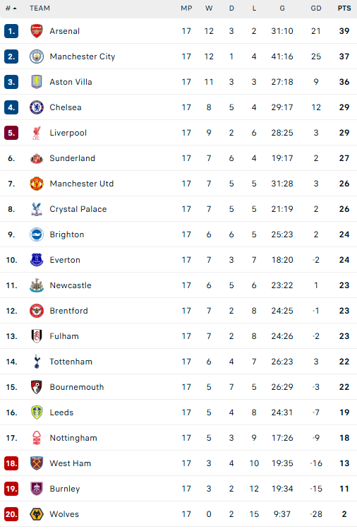 Kết quả bóng đá Ngoại hạng Anh vòng 18: MU thắng tối thiểu_694f7b85f40f1.png