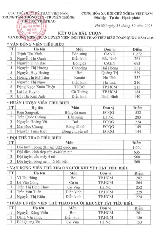 Trịnh Thu Vinh, Nguyễn Thị Oanh và Đình Bắc dẫn đầu danh sách VĐV tiêu biểu toàn quốc 2025_695a502bb43e4.webp